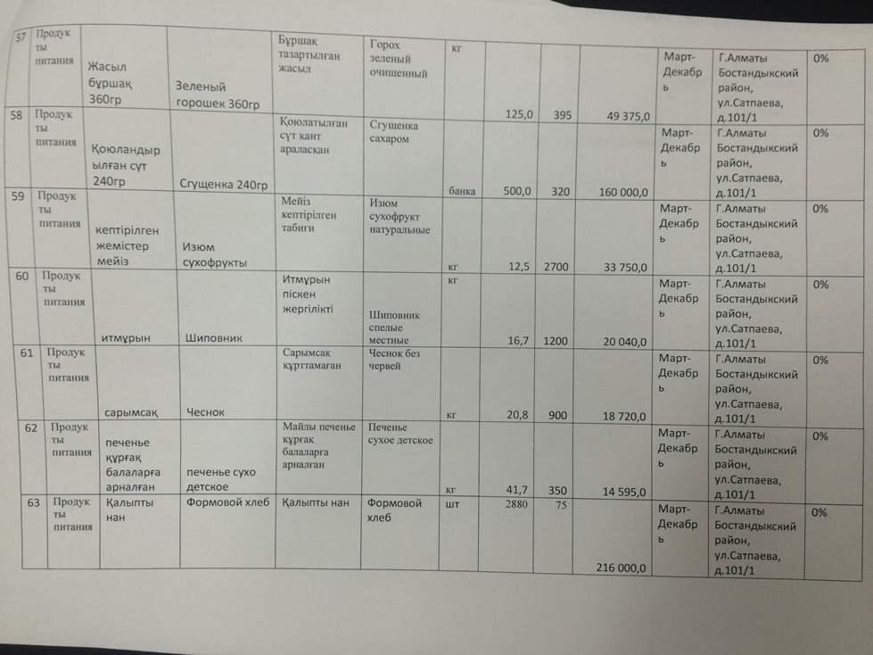 План закупа продуктов питания