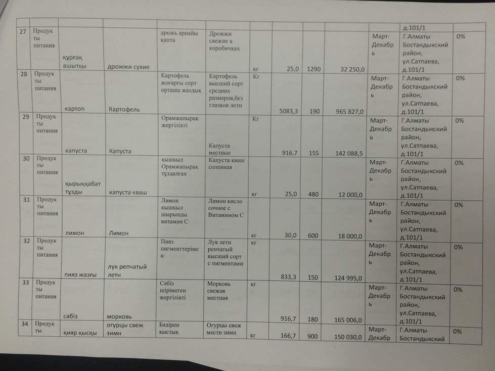 План закупа продуктов питания