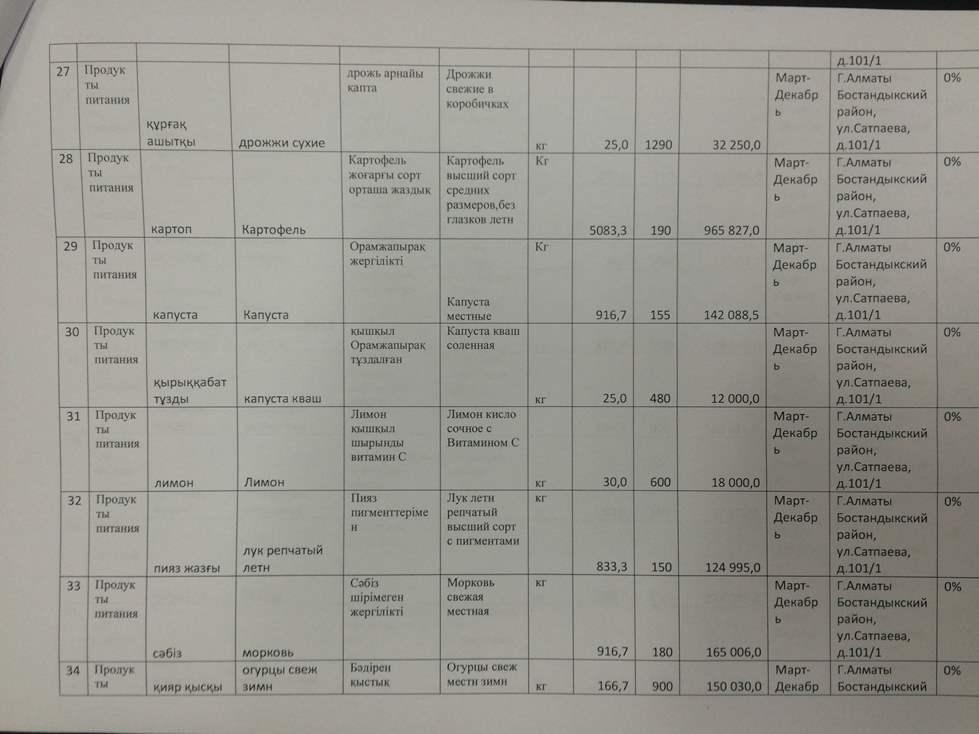 План закупа продуктов питания