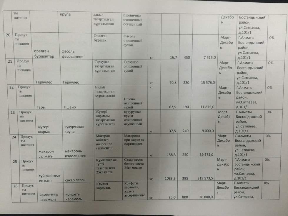 План закупа продуктов питания