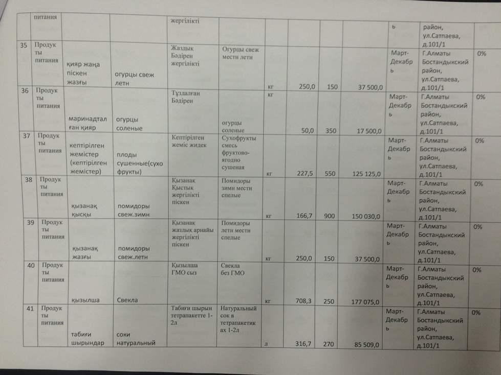 План закупа продуктов питания