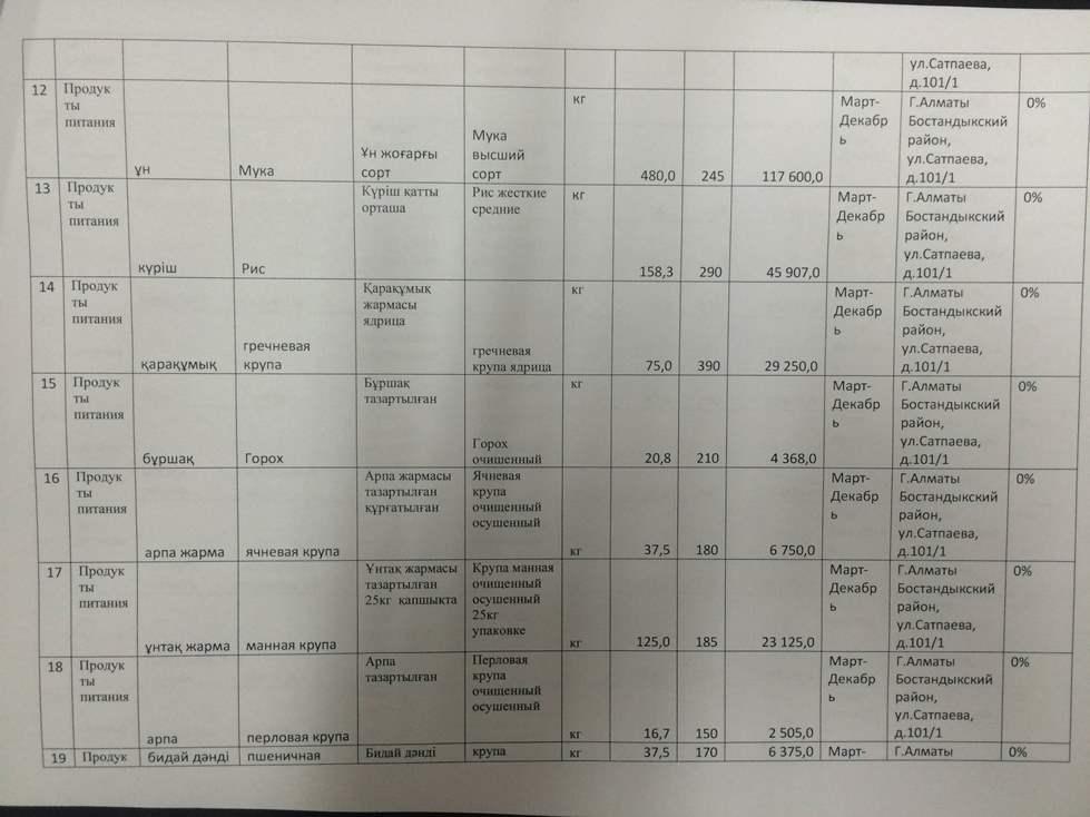 План закупа продуктов питания