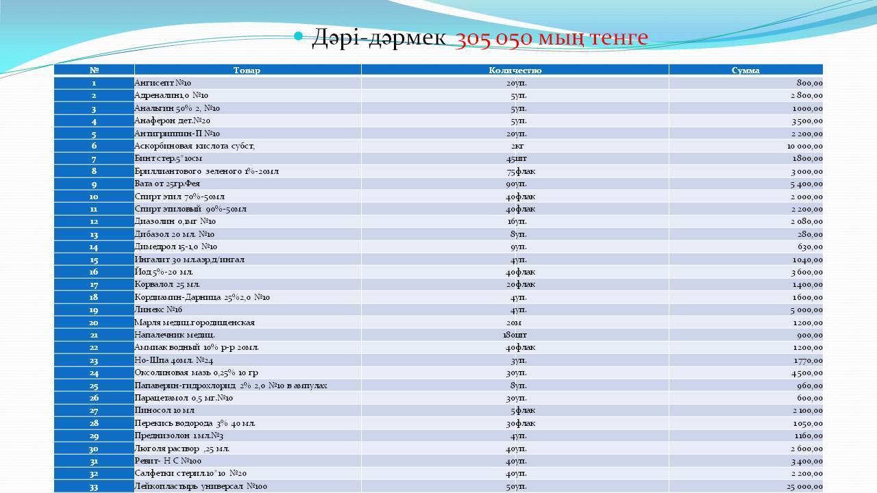     Шаруашылық-қаржы жоспары           бойынша 5 айға 2015ж . Есеп беру