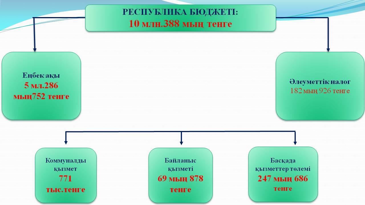     Шаруашылық-қаржы жоспары           бойынша 5 айға 2015ж . Есеп беру