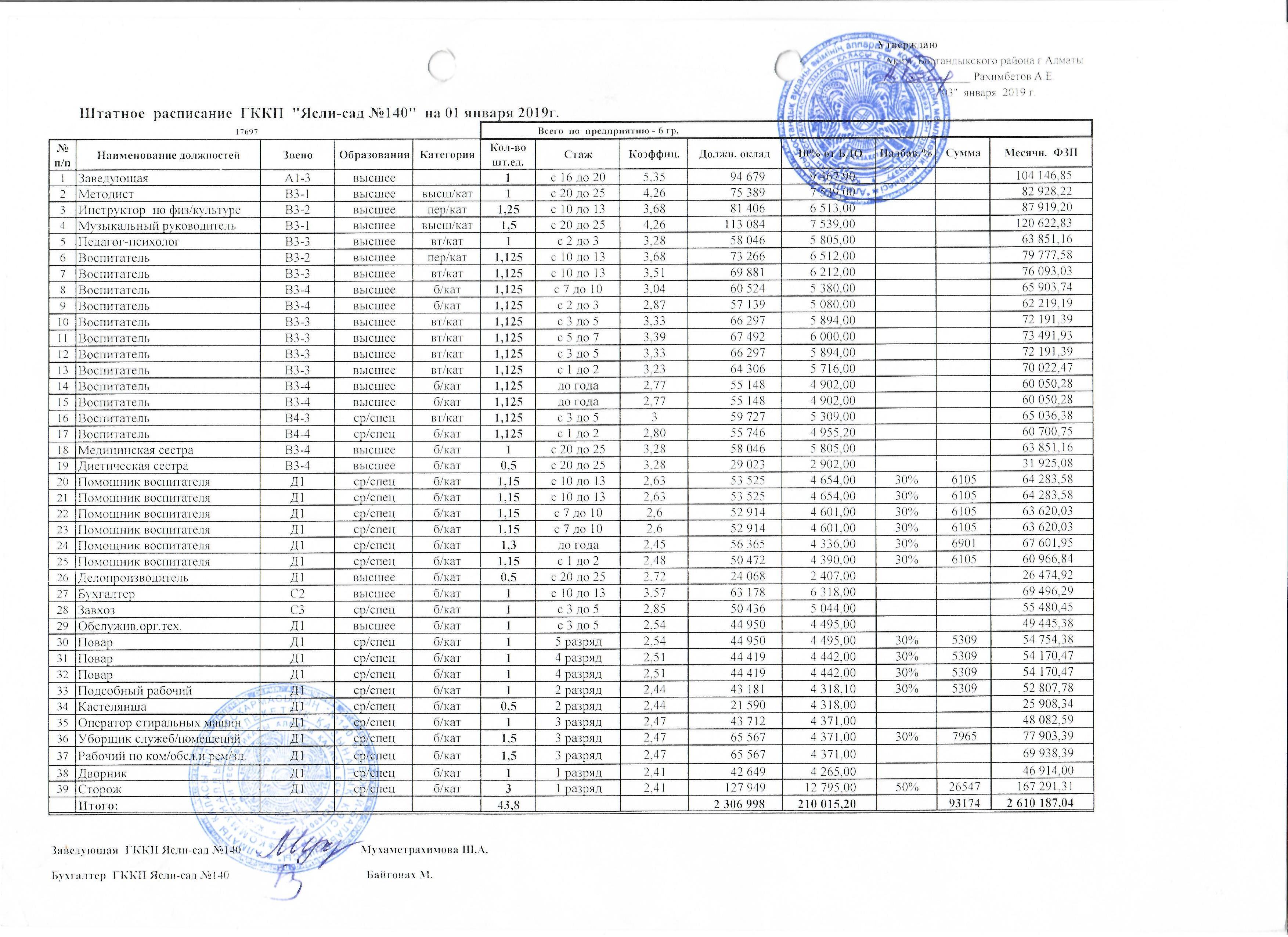 Штатный расписание по КГКП ясли сад №140