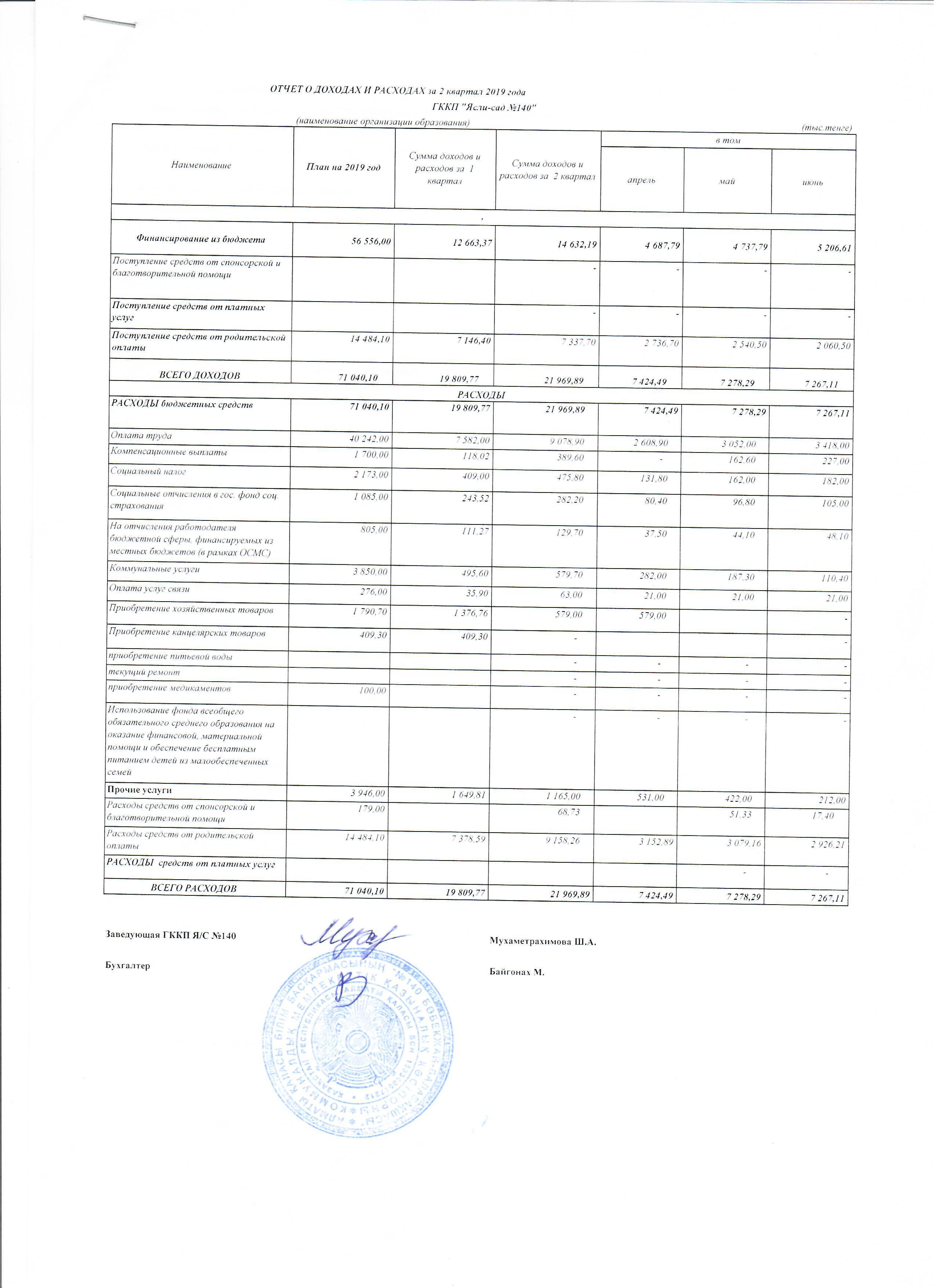 Отчет о доходах и расходах за 2 квартал 2019г